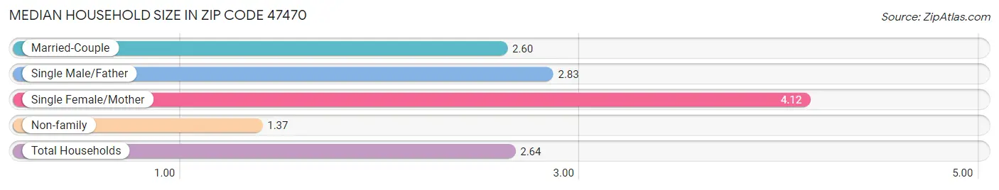 Median Household Size in Zip Code 47470