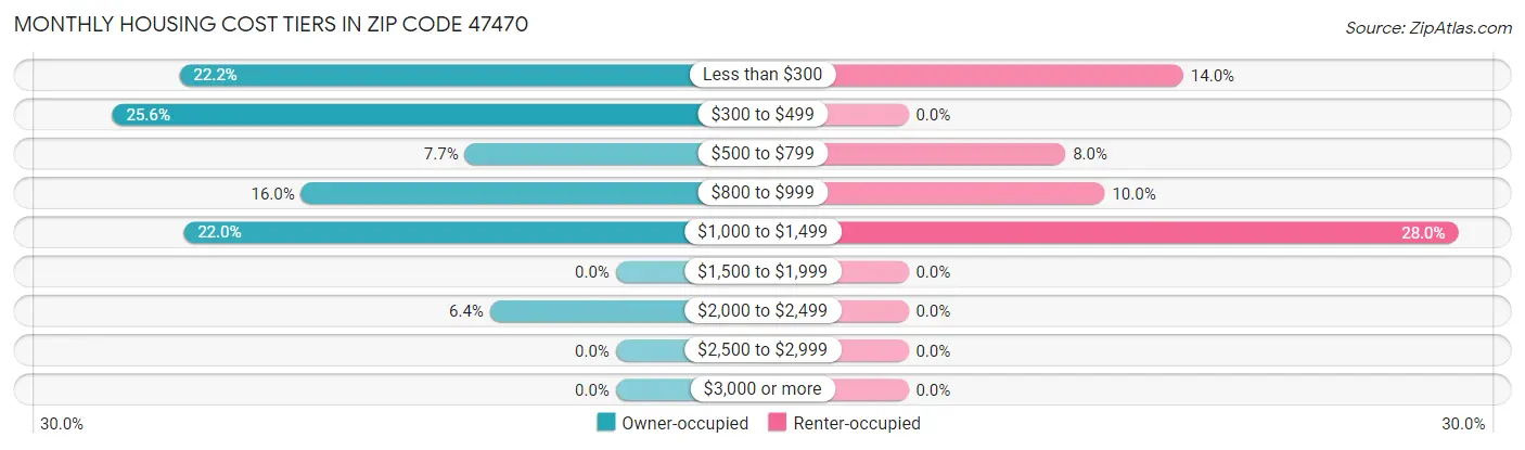 Monthly Housing Cost Tiers in Zip Code 47470