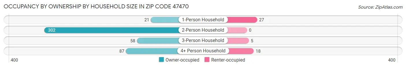 Occupancy by Ownership by Household Size in Zip Code 47470
