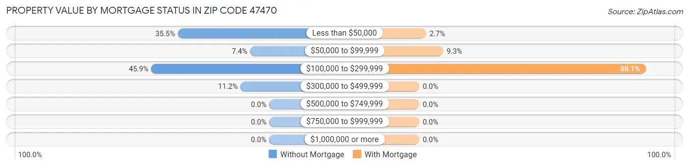 Property Value by Mortgage Status in Zip Code 47470