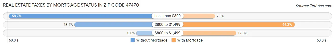 Real Estate Taxes by Mortgage Status in Zip Code 47470