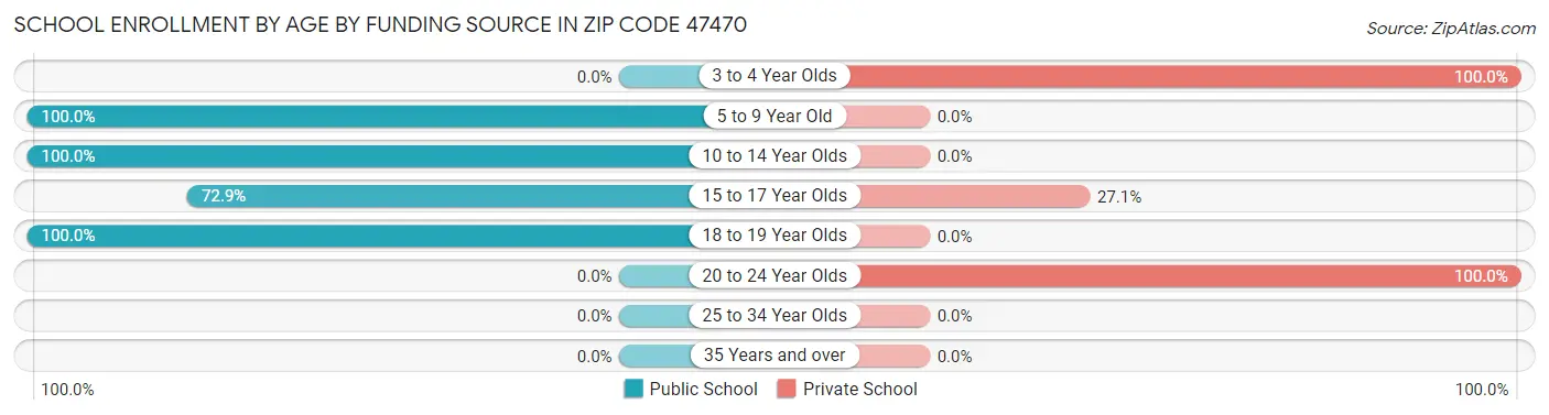 School Enrollment by Age by Funding Source in Zip Code 47470