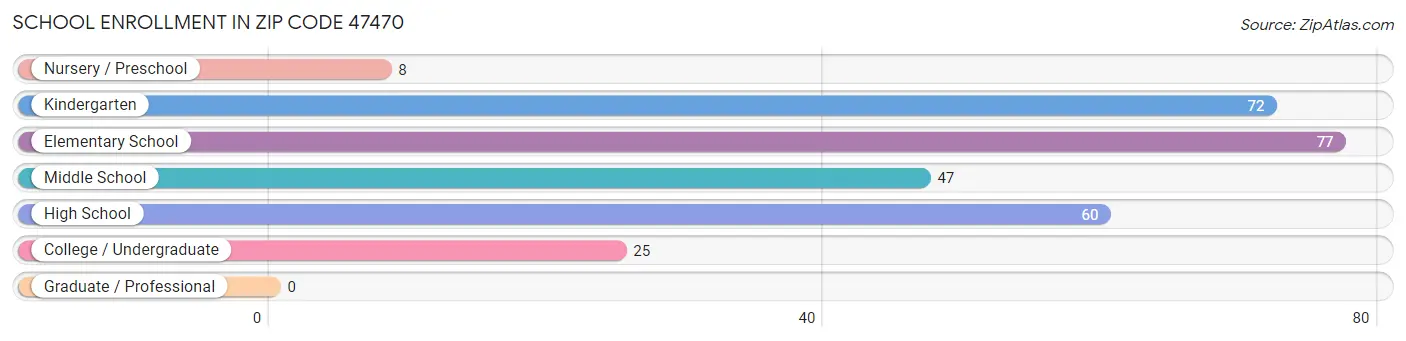 School Enrollment in Zip Code 47470