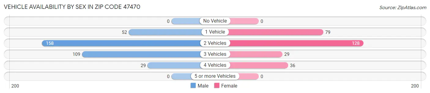 Vehicle Availability by Sex in Zip Code 47470