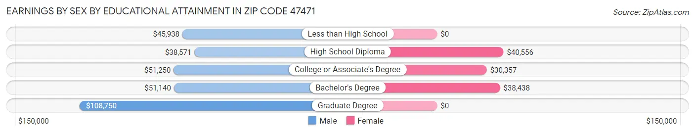 Earnings by Sex by Educational Attainment in Zip Code 47471