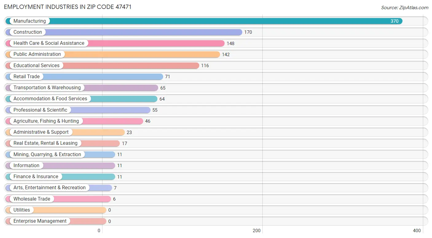 Employment Industries in Zip Code 47471