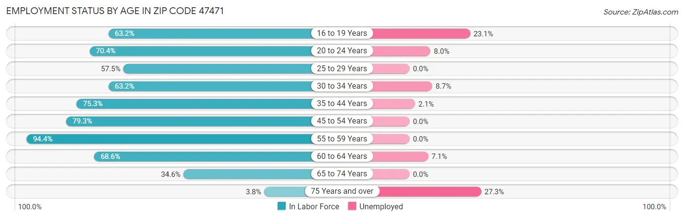 Employment Status by Age in Zip Code 47471