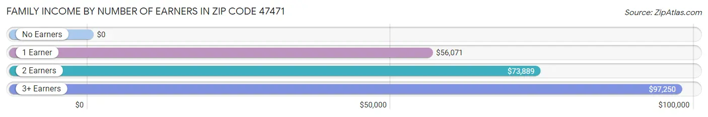 Family Income by Number of Earners in Zip Code 47471