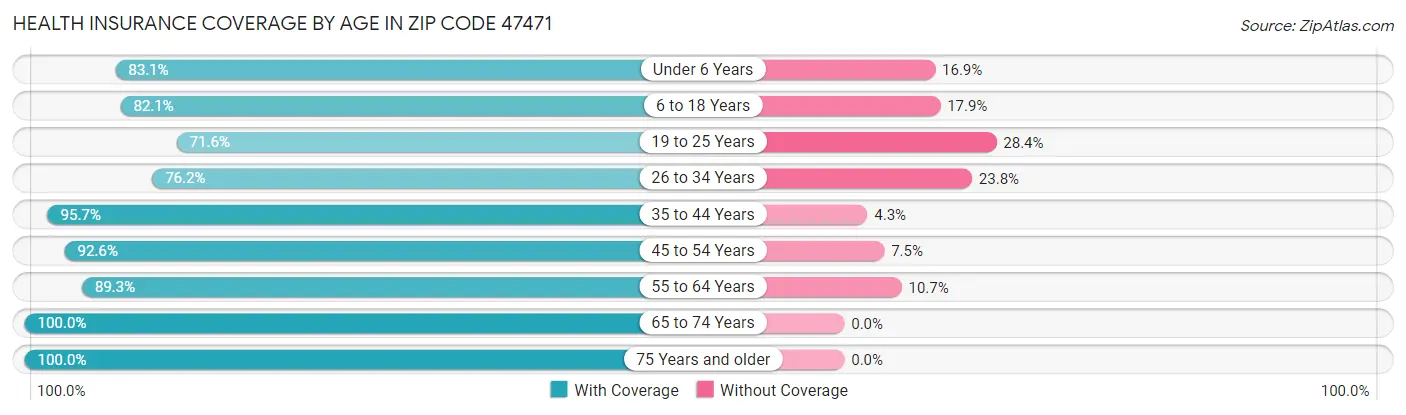 Health Insurance Coverage by Age in Zip Code 47471