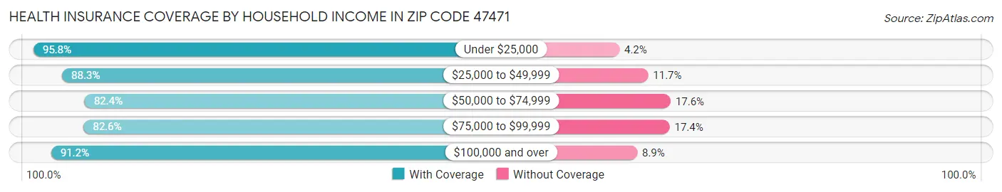 Health Insurance Coverage by Household Income in Zip Code 47471