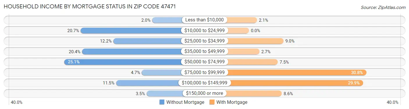 Household Income by Mortgage Status in Zip Code 47471