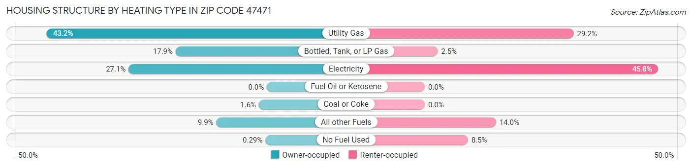 Housing Structure by Heating Type in Zip Code 47471