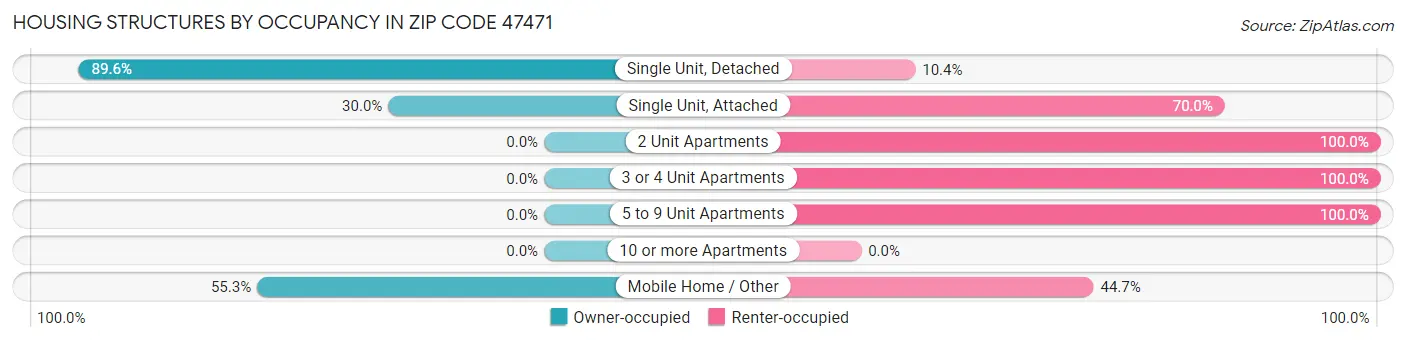 Housing Structures by Occupancy in Zip Code 47471