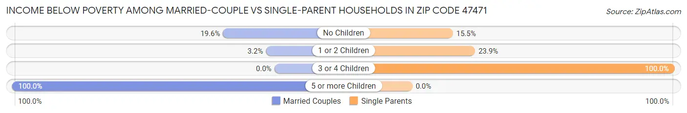 Income Below Poverty Among Married-Couple vs Single-Parent Households in Zip Code 47471