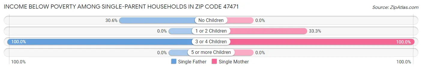 Income Below Poverty Among Single-Parent Households in Zip Code 47471
