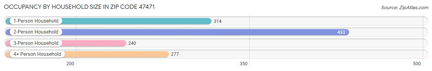 Occupancy by Household Size in Zip Code 47471