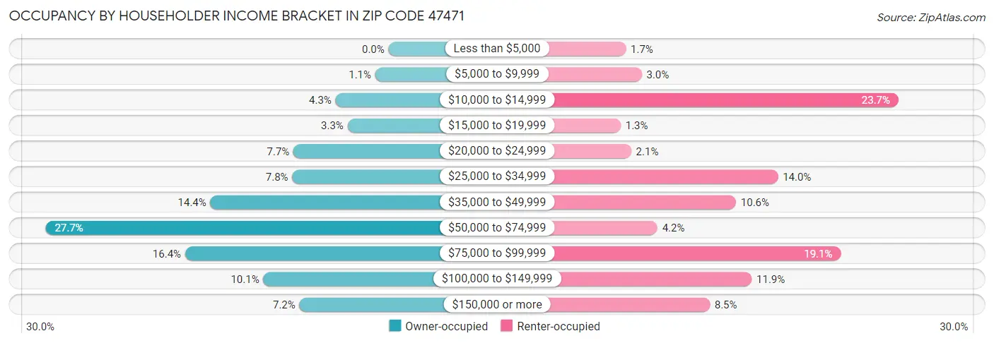 Occupancy by Householder Income Bracket in Zip Code 47471
