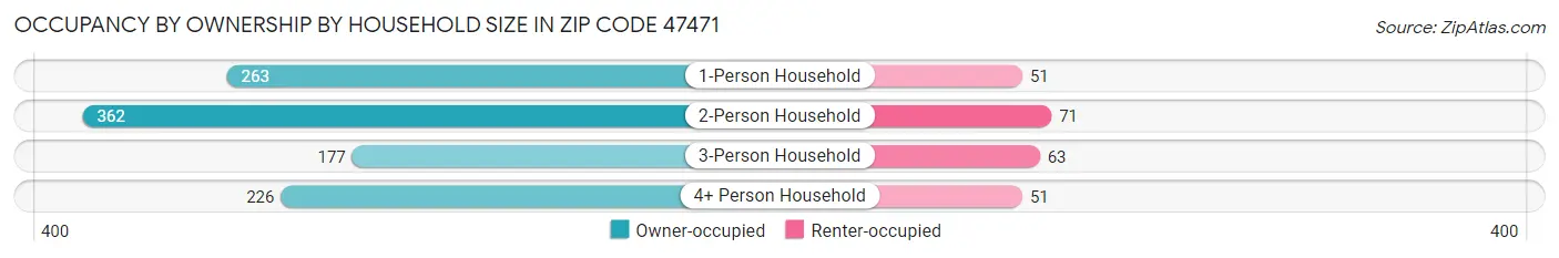 Occupancy by Ownership by Household Size in Zip Code 47471