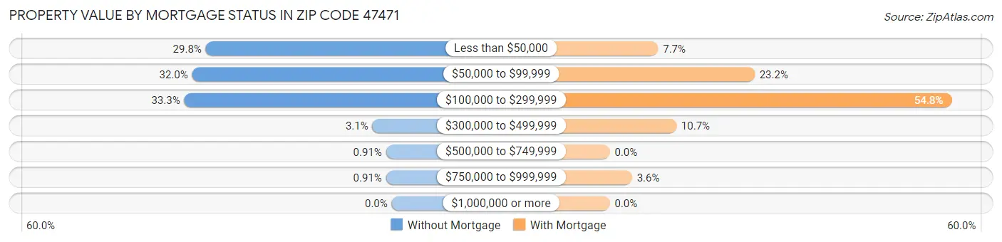 Property Value by Mortgage Status in Zip Code 47471