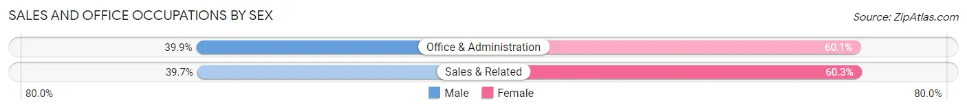 Sales and Office Occupations by Sex in Zip Code 47471