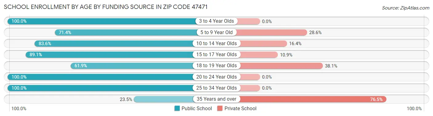 School Enrollment by Age by Funding Source in Zip Code 47471