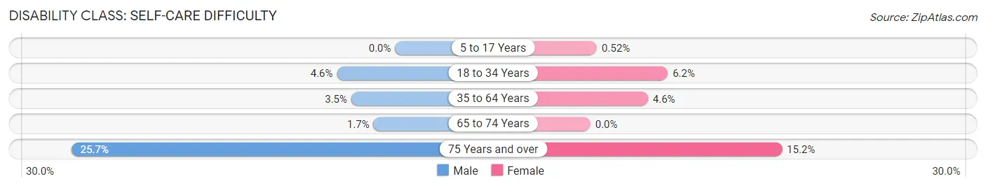 Disability in Zip Code 47471: <span>Self-Care Difficulty</span>