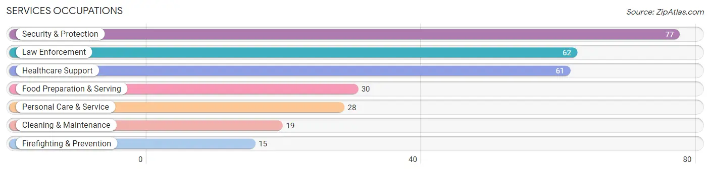 Services Occupations in Zip Code 47471