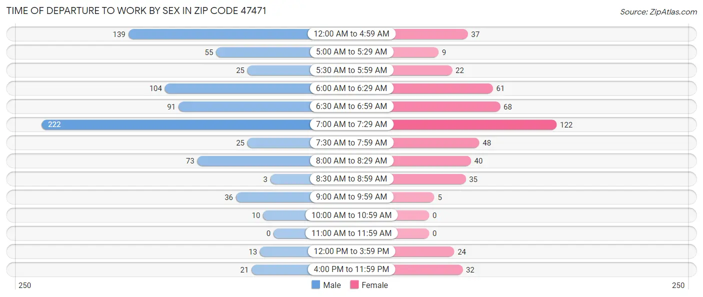 Time of Departure to Work by Sex in Zip Code 47471