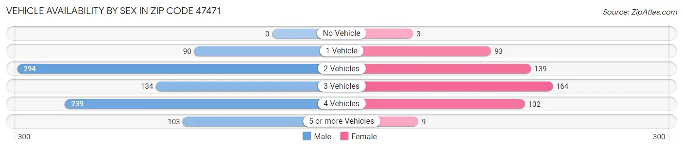 Vehicle Availability by Sex in Zip Code 47471