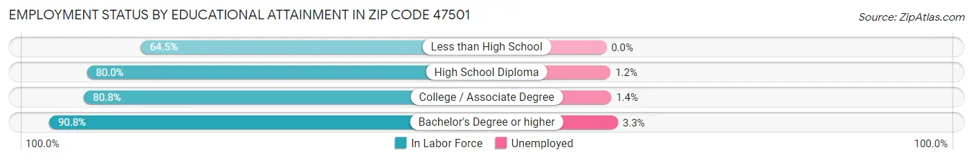Employment Status by Educational Attainment in Zip Code 47501