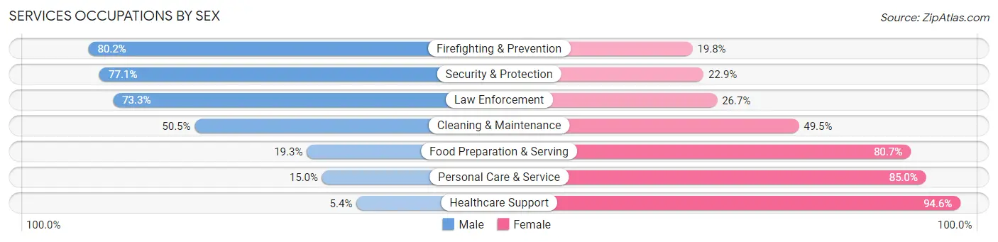 Services Occupations by Sex in Zip Code 47501