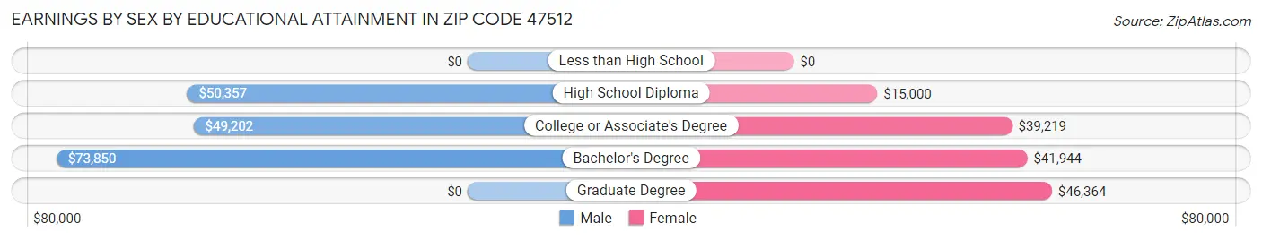 Earnings by Sex by Educational Attainment in Zip Code 47512