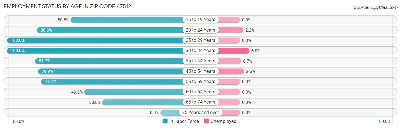 Employment Status by Age in Zip Code 47512