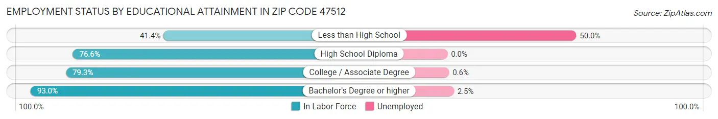 Employment Status by Educational Attainment in Zip Code 47512