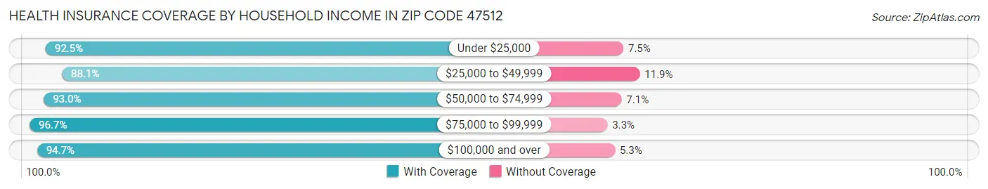Health Insurance Coverage by Household Income in Zip Code 47512