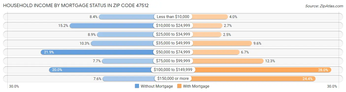 Household Income by Mortgage Status in Zip Code 47512