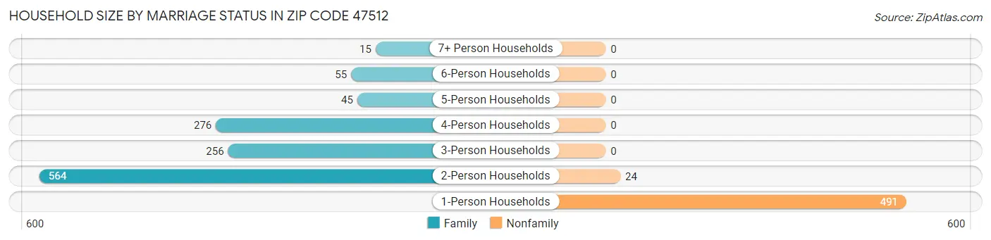 Household Size by Marriage Status in Zip Code 47512