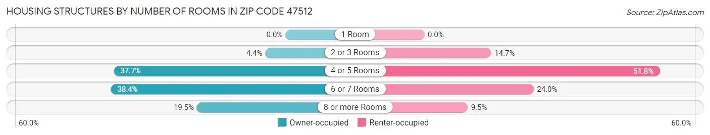 Housing Structures by Number of Rooms in Zip Code 47512