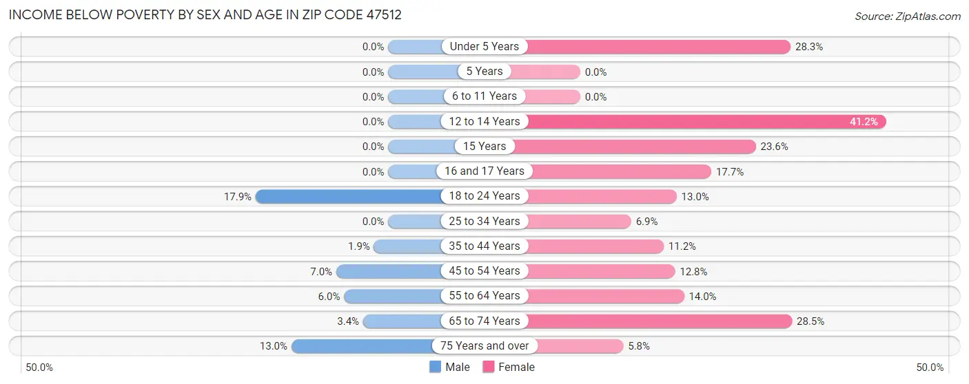 Income Below Poverty by Sex and Age in Zip Code 47512