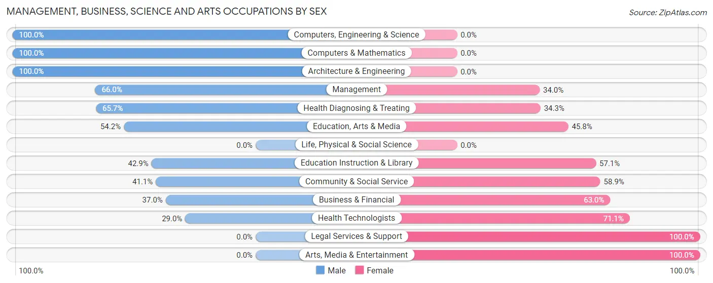 Management, Business, Science and Arts Occupations by Sex in Zip Code 47512