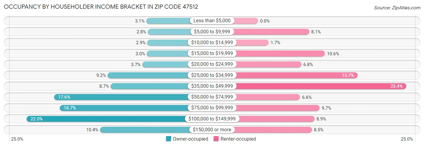 Occupancy by Householder Income Bracket in Zip Code 47512