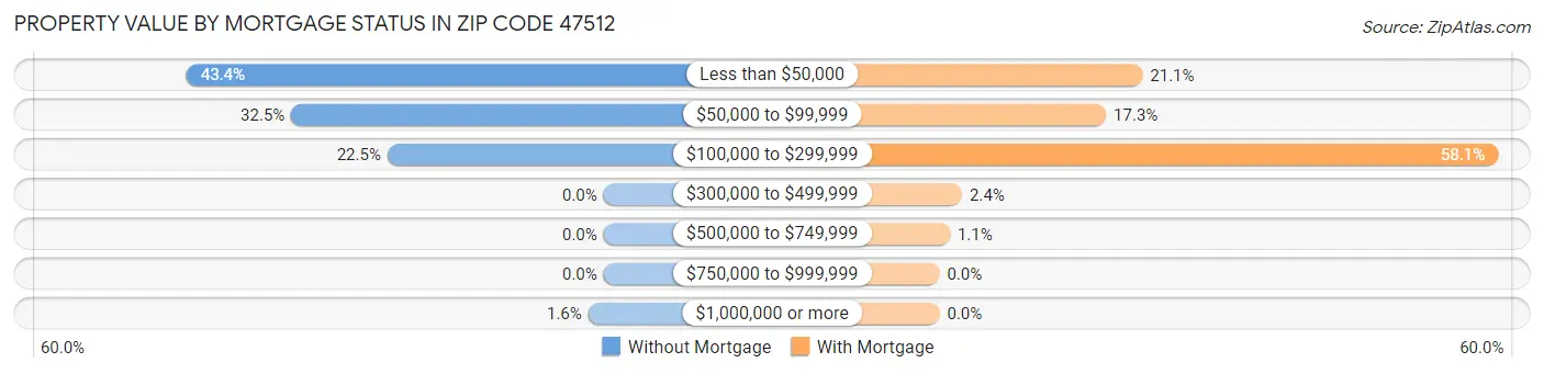 Property Value by Mortgage Status in Zip Code 47512