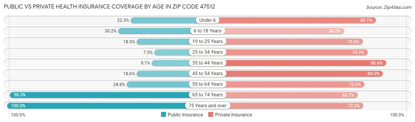 Public vs Private Health Insurance Coverage by Age in Zip Code 47512