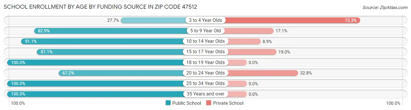 School Enrollment by Age by Funding Source in Zip Code 47512