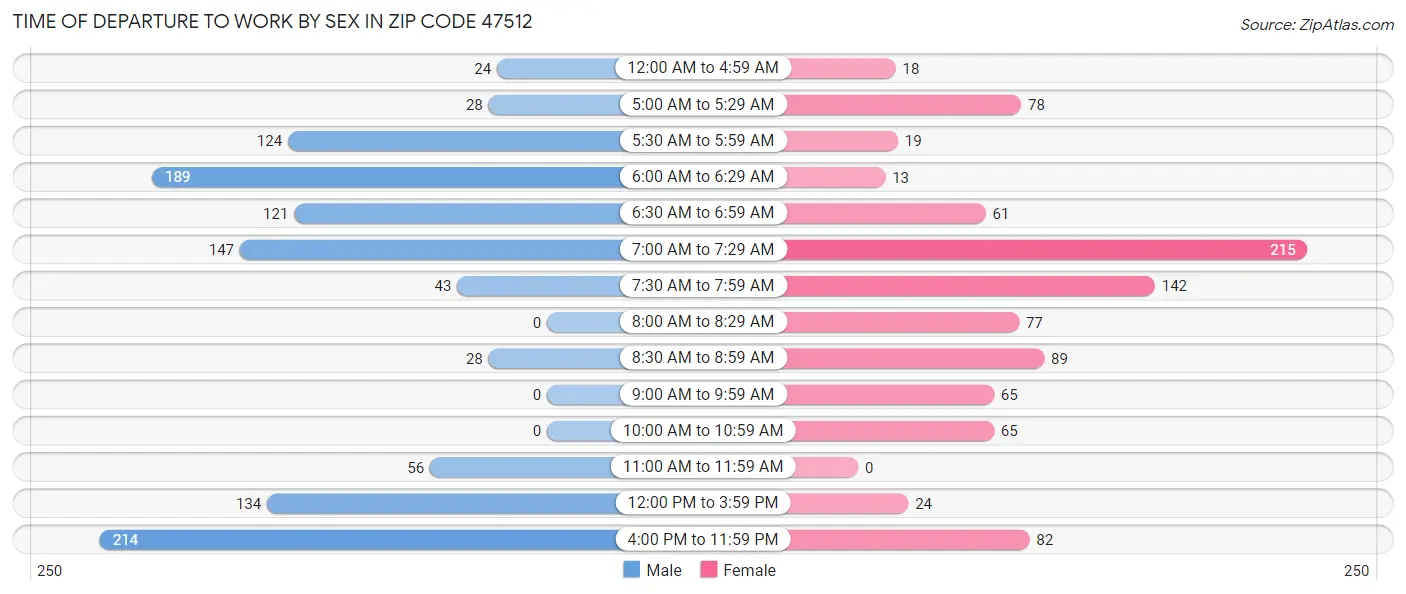 Time of Departure to Work by Sex in Zip Code 47512