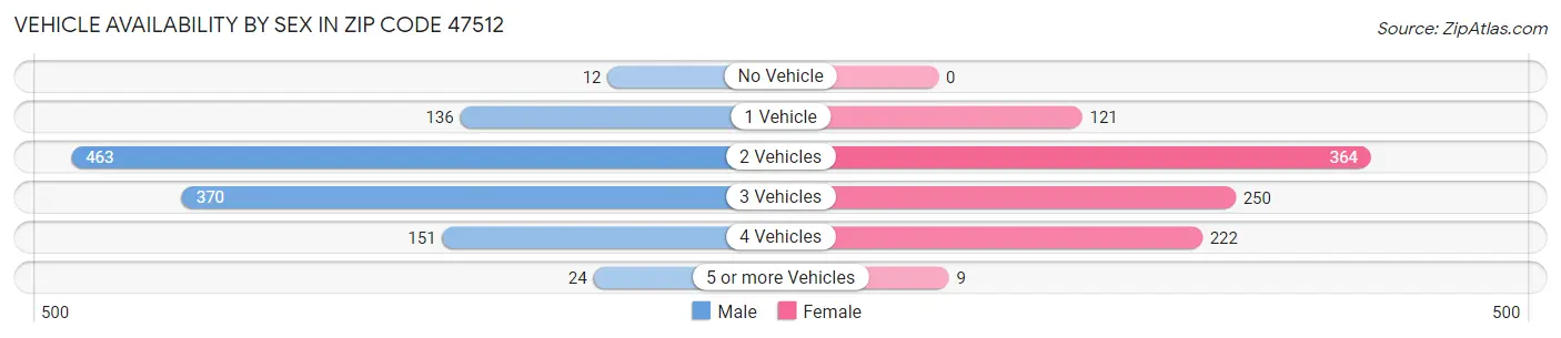 Vehicle Availability by Sex in Zip Code 47512