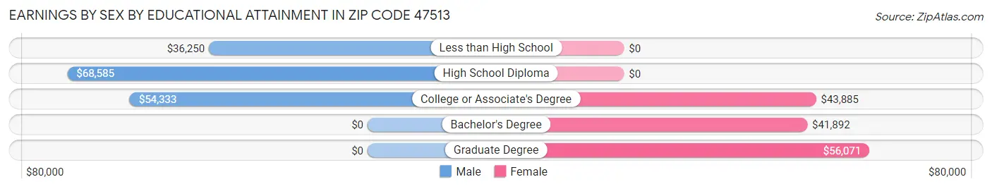 Earnings by Sex by Educational Attainment in Zip Code 47513