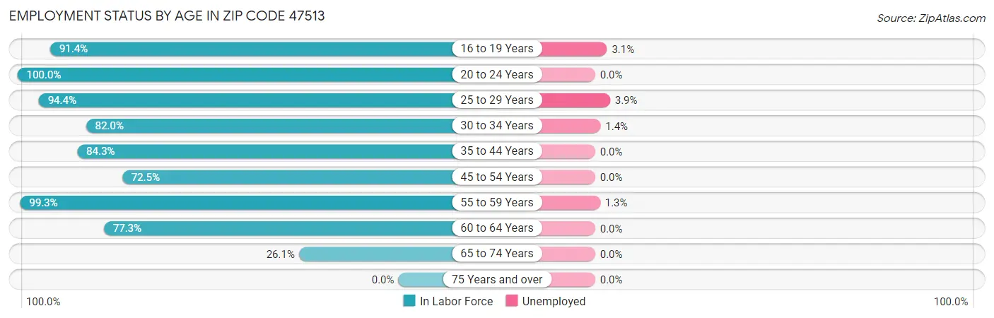 Employment Status by Age in Zip Code 47513