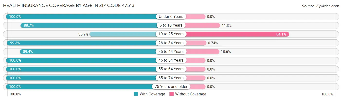 Health Insurance Coverage by Age in Zip Code 47513