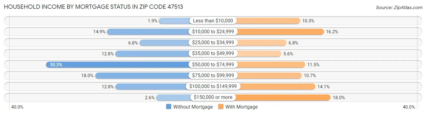 Household Income by Mortgage Status in Zip Code 47513